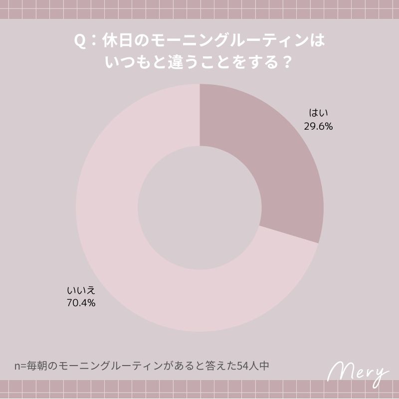 休日のモーニングルーティンはいつもと違うことをする？