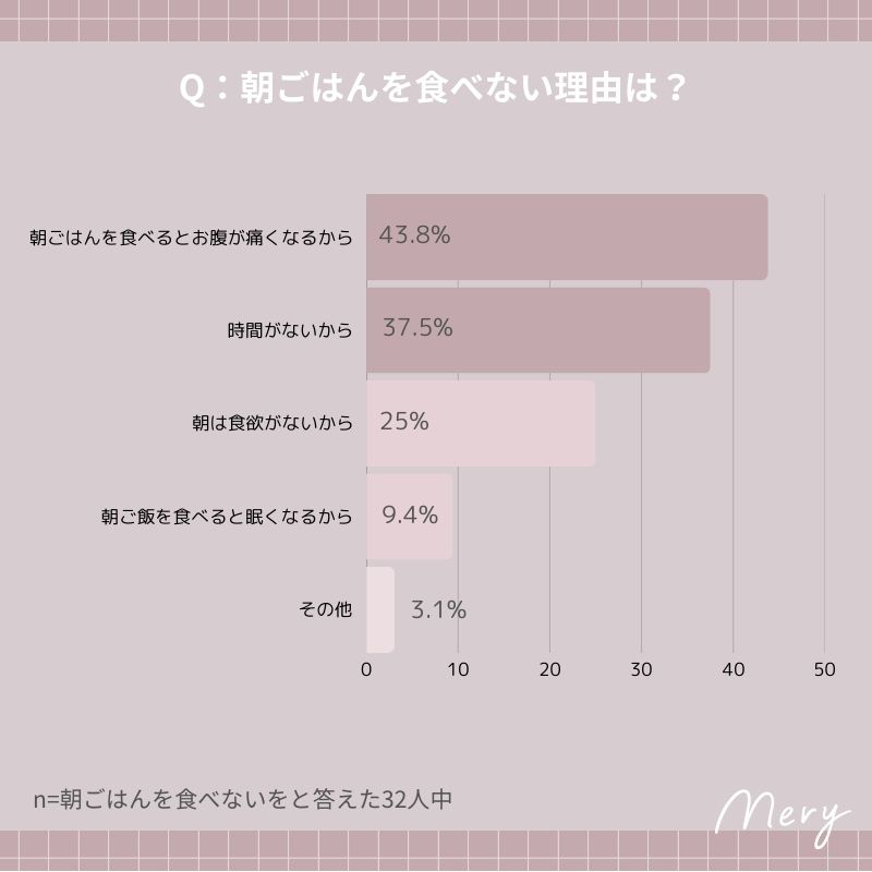 朝ごはんを食べない理由は？