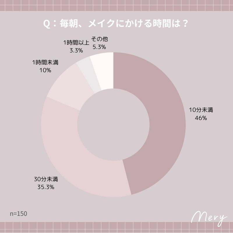 毎朝、メイクにかける時間は？