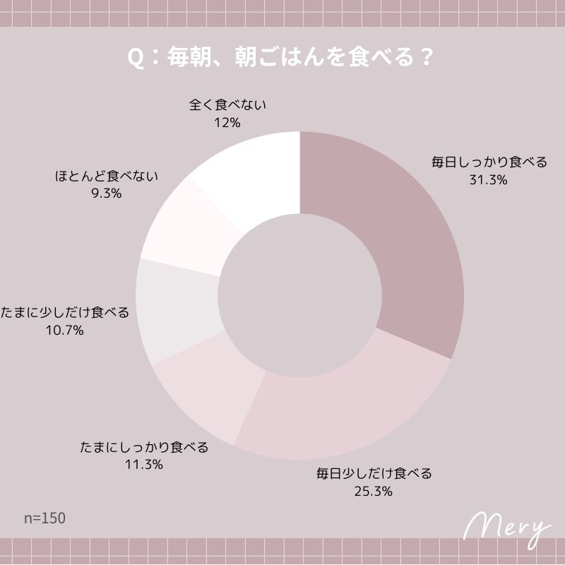 毎朝、朝ごはんを食べる？