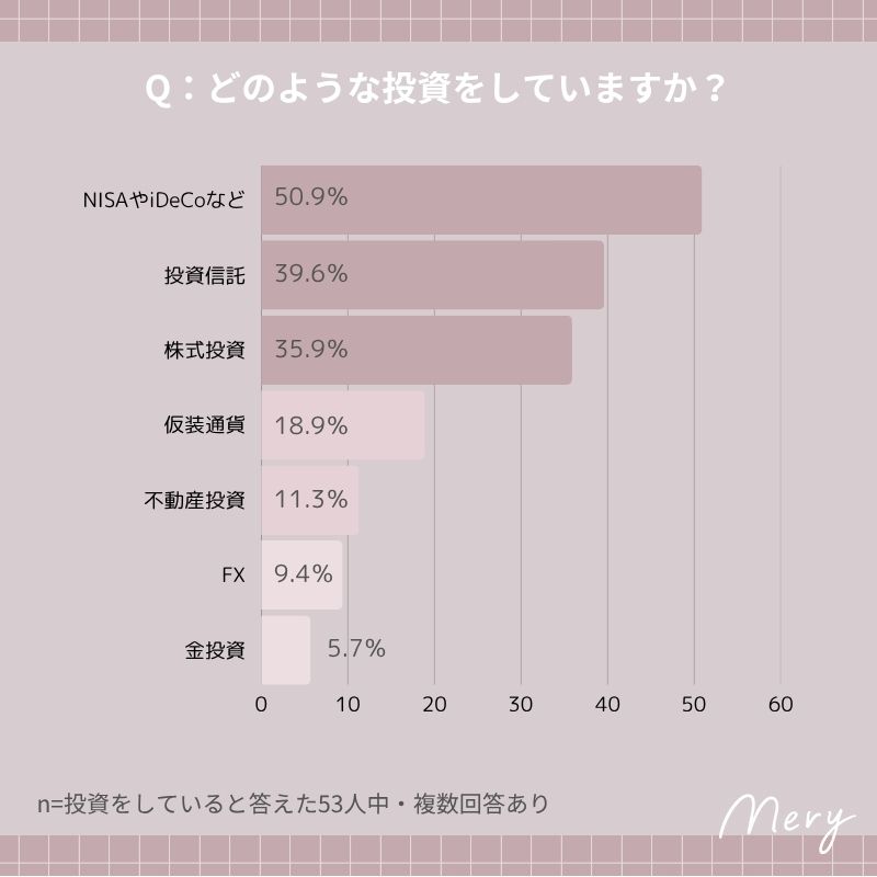 どのような投資をしていますか？