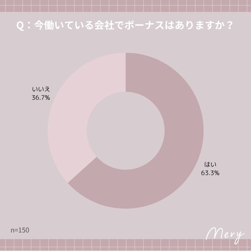 今働いている会社でボーナスはありますか？