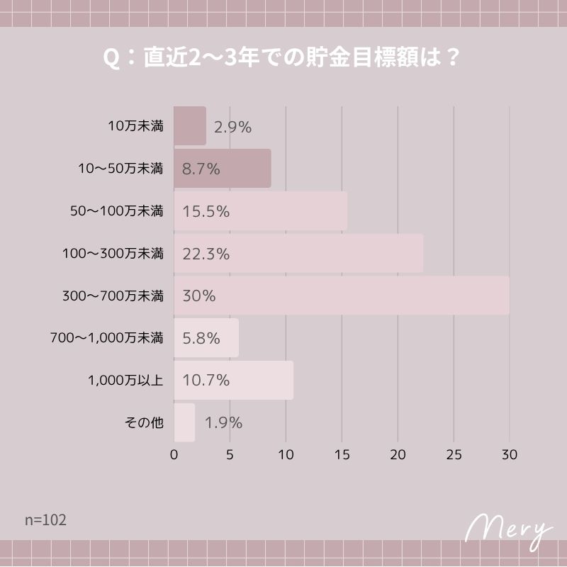 直近2～3年での貯金目標額は？