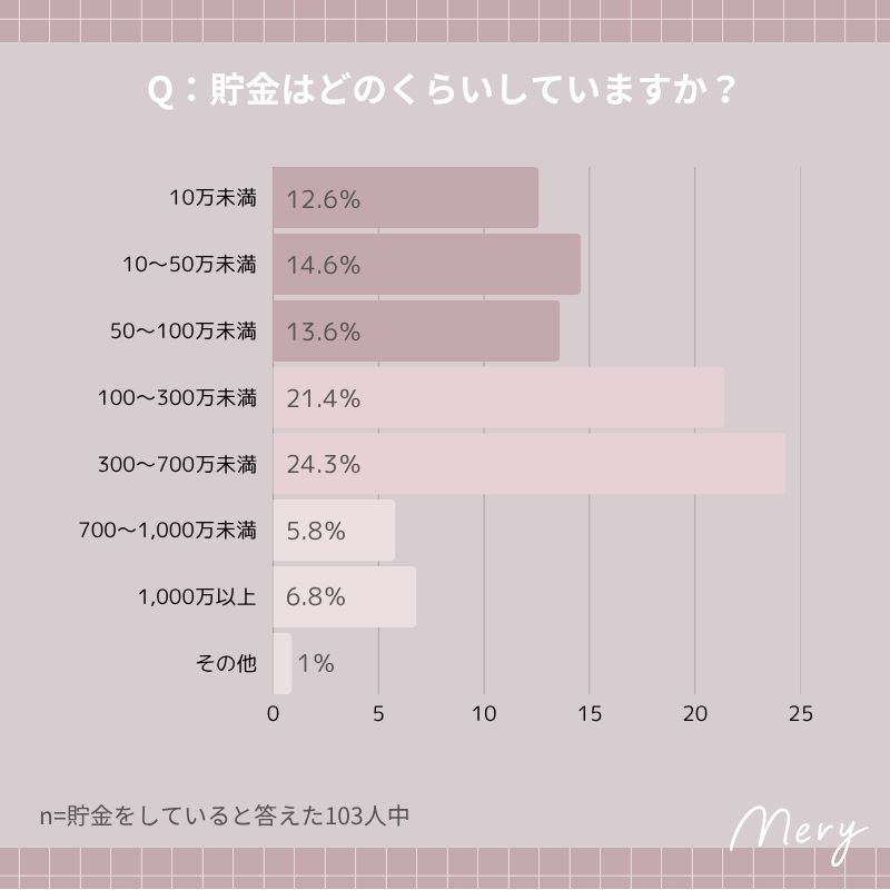 貯金はどのくらいしていますか？