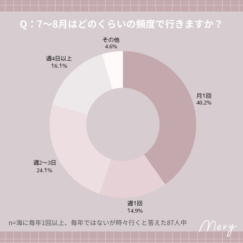 7～8月はどのくらいの頻度で行きますか？