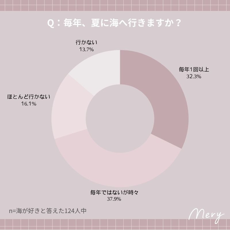 毎年夏に海へ行きますか？