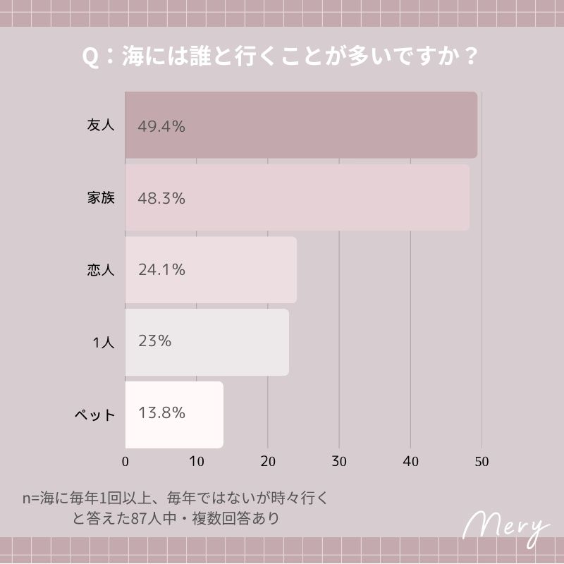 海には誰と行くことが多いですか？