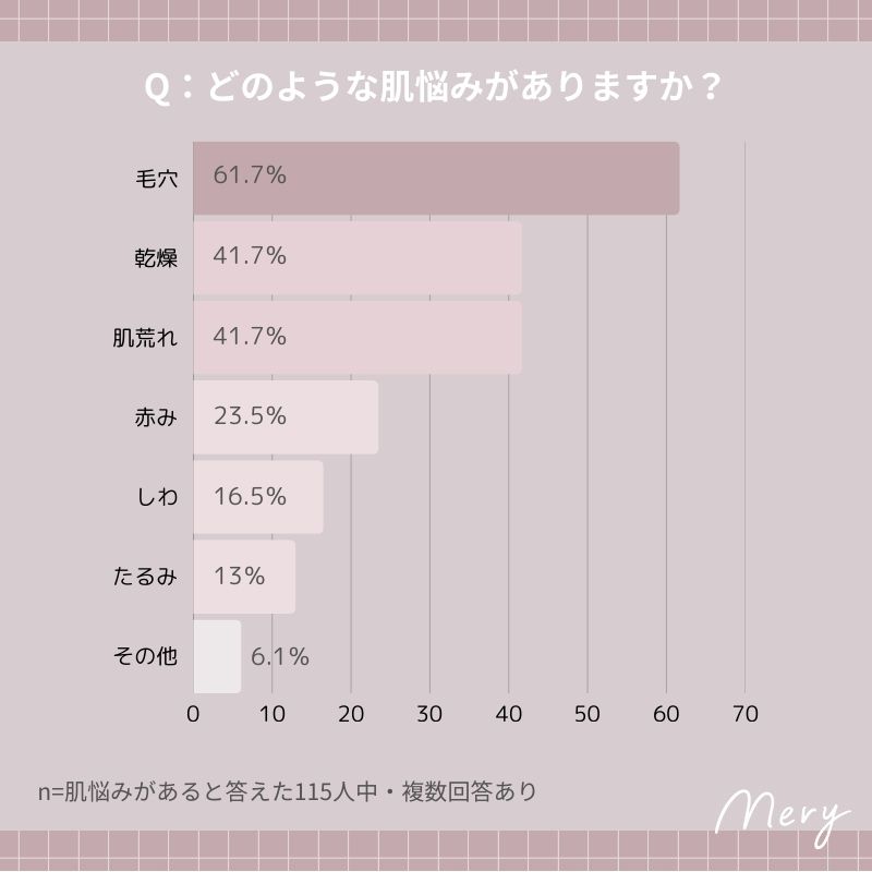 どのような肌悩みがありますか？