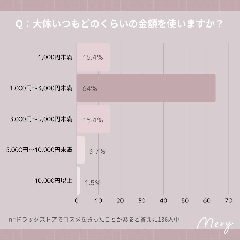 大体いつもどのくらいの金額を使いますか？