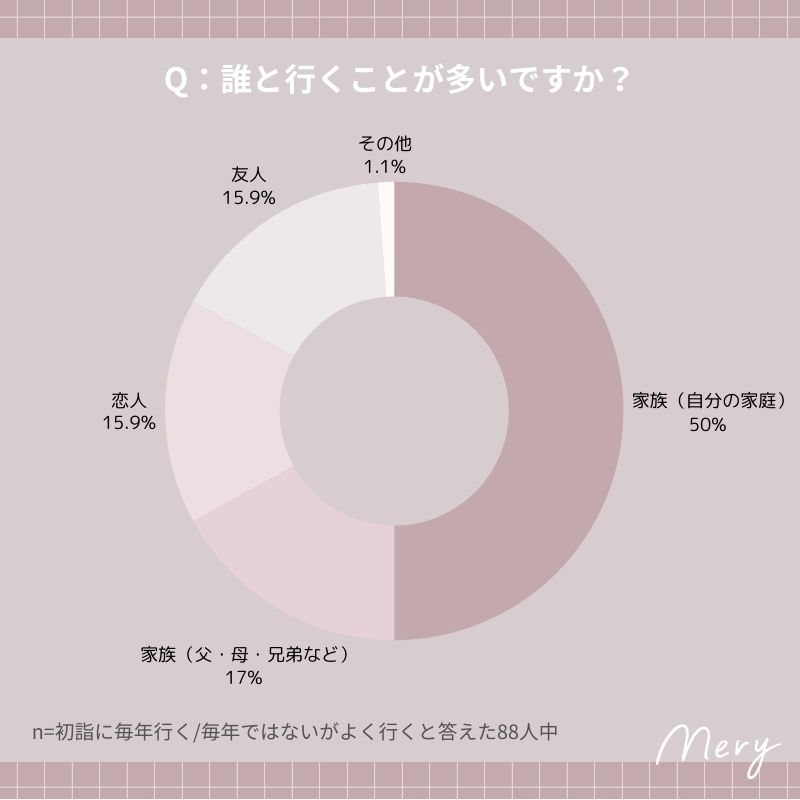 誰と行くことが多いですか？