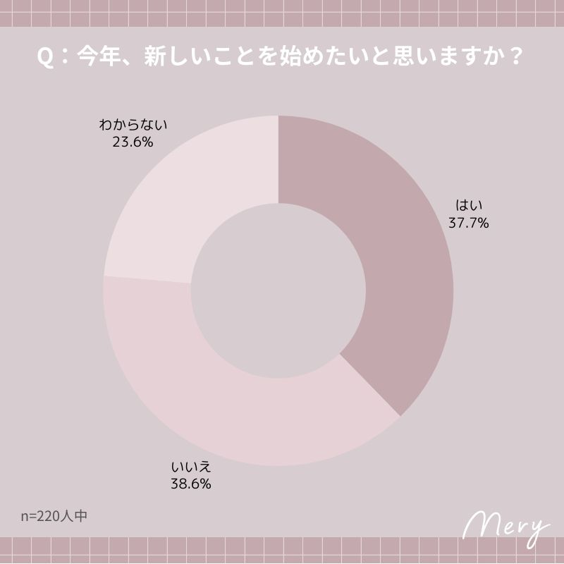 今年、新しいことを始めたいと思いますか?