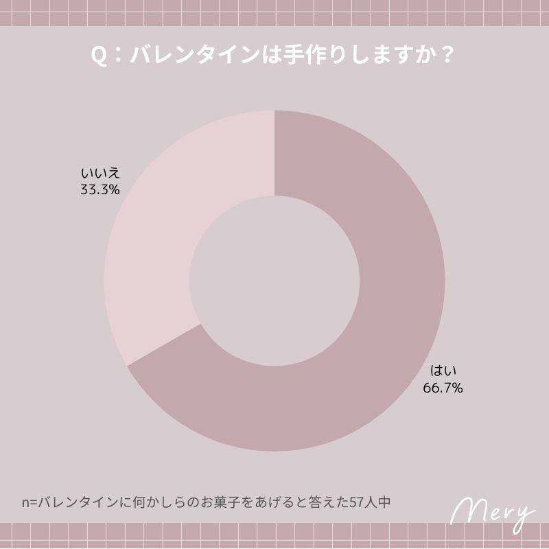 バレンタインは手作りしますか？