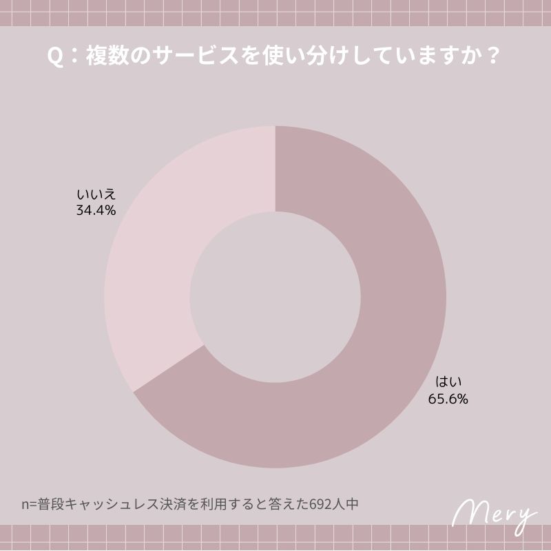 複数のサービスを使い分けしていますか？