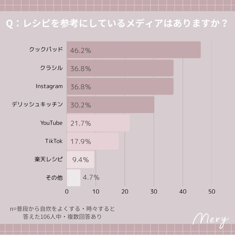 レシピの参考にしているメディアはありますか？