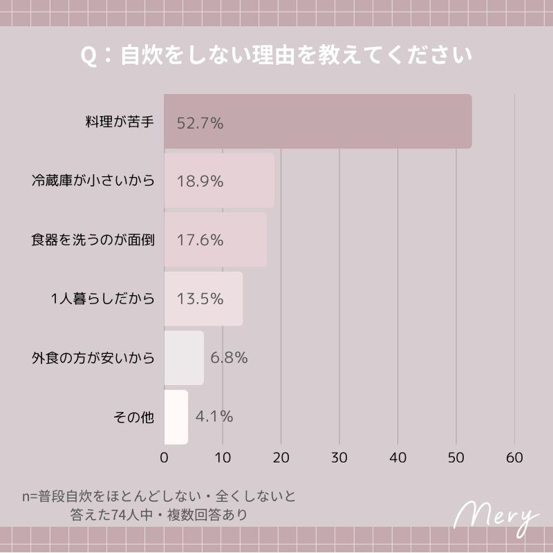 自炊をしない理由を教えてください
