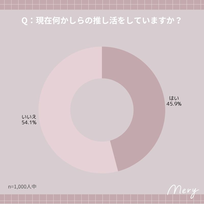 現在何かしらの推し活をしていますか?