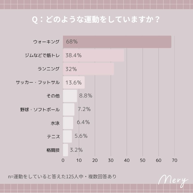 どのような運動をしていますか？