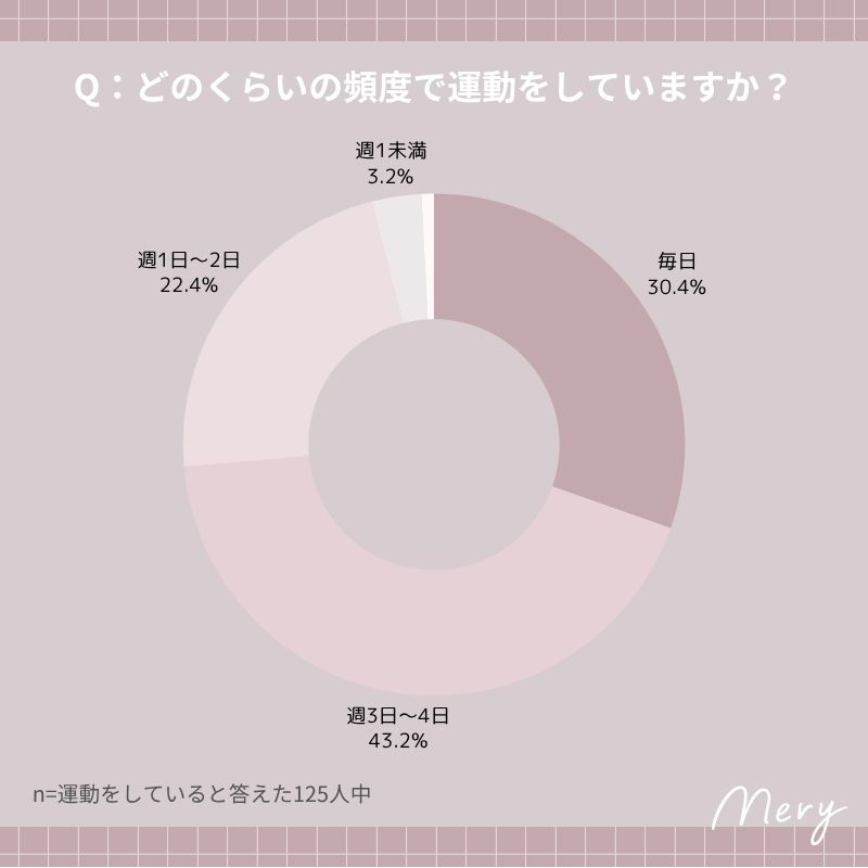 どのくらいの頻度で運動をしていますか？