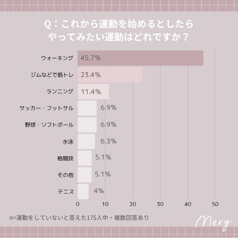 これから運動を始めるとしたらやってみたい運動はどれですか？