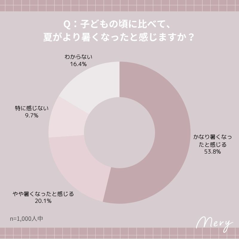 子どもの頃に比べて、夏がより暑くなったと感じますか?