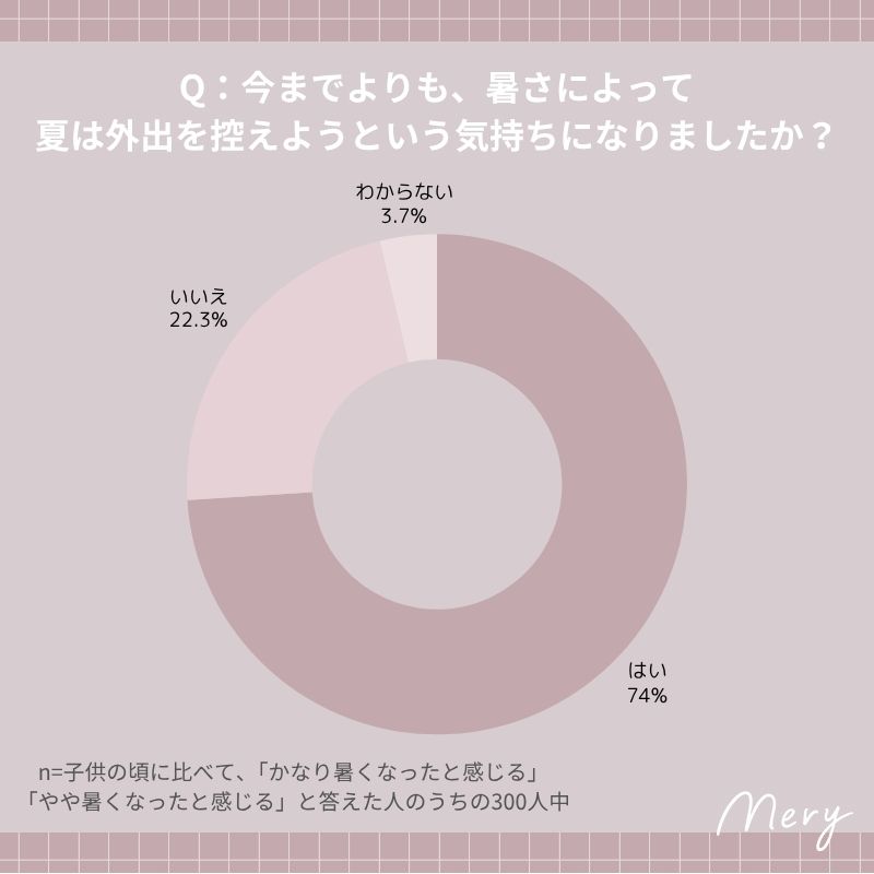 今までよりも、暑さによって夏は外出を控えようという気持ちになりましたか?