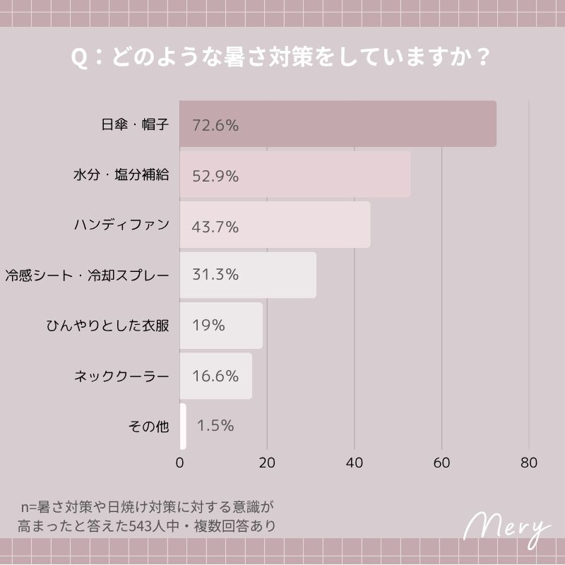 どのような暑さ対策をしていますか?