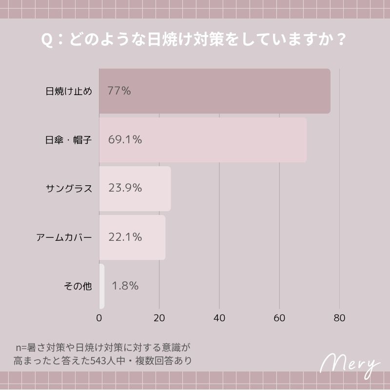 どのような日焼け対策をしていますか?