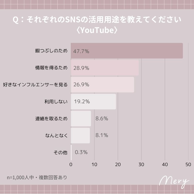 それぞれのSNSの活用用途を教えてください〈YouTube〉