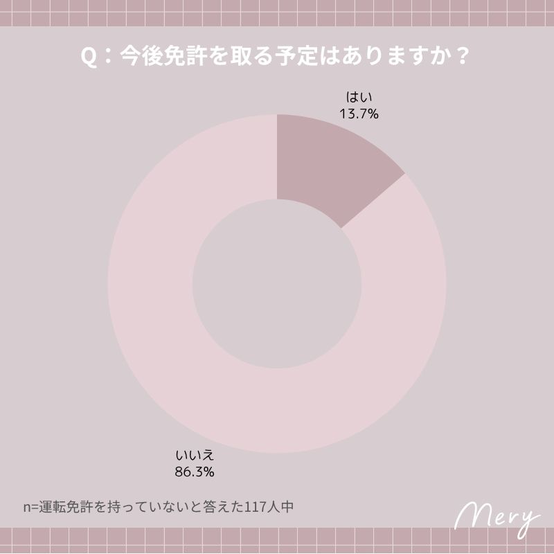 今後免許を取る予定はありますか？