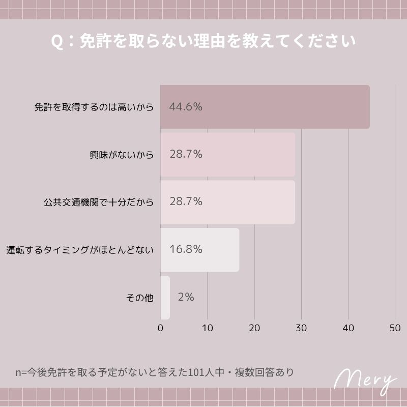 免許を取らない理由を教えてください